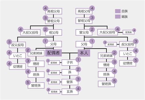 叔公算幾等親|【叔公幾等親】叔公幾等親？血親關係親等圖一次看懂。